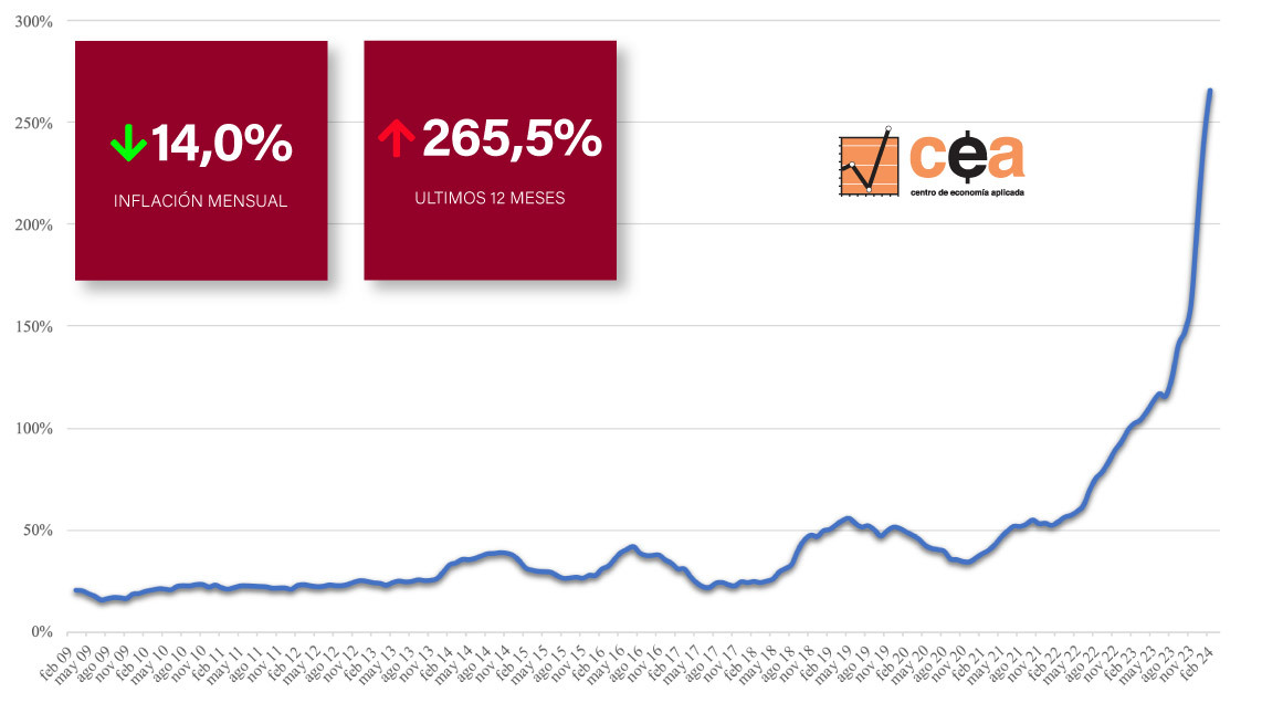 Inflación en la Canasta del Profesional Ejecutivo en febrero de 2024
