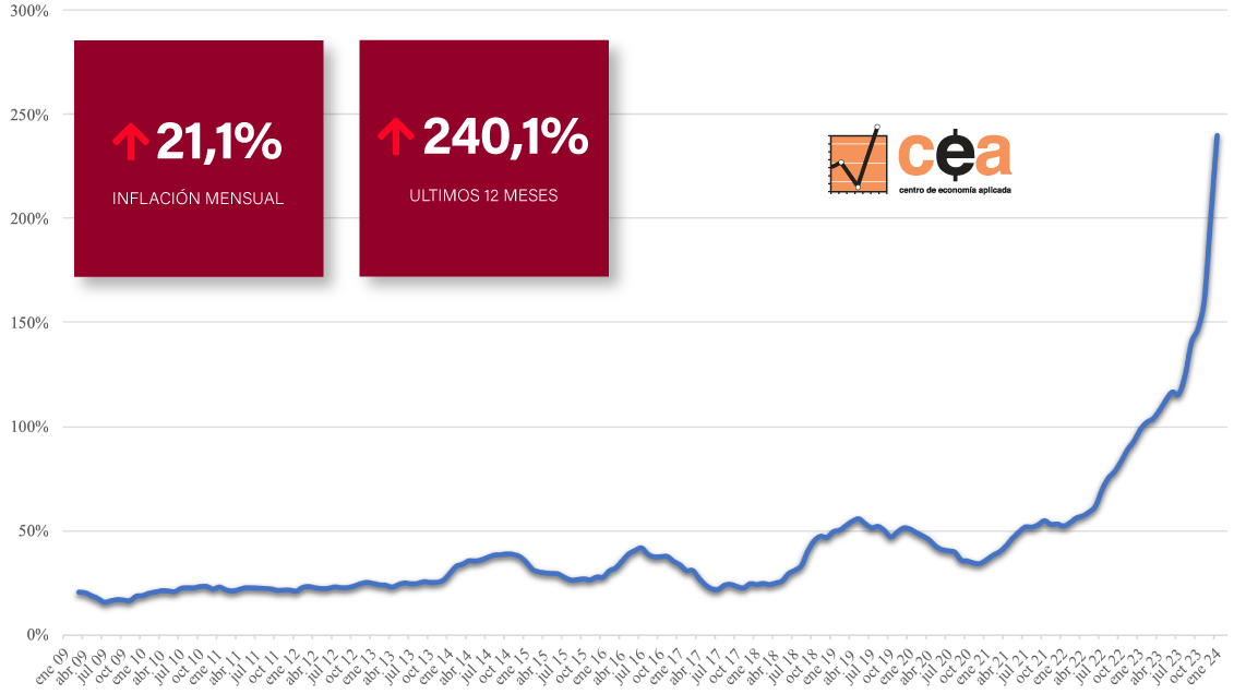 Inflación en la Canasta del Profesional Ejecutivo en enero de 2024