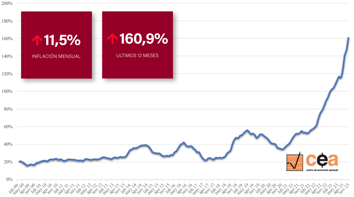 Inflación en la Canasta del Profesional Ejecutivo en noviembre de 2023