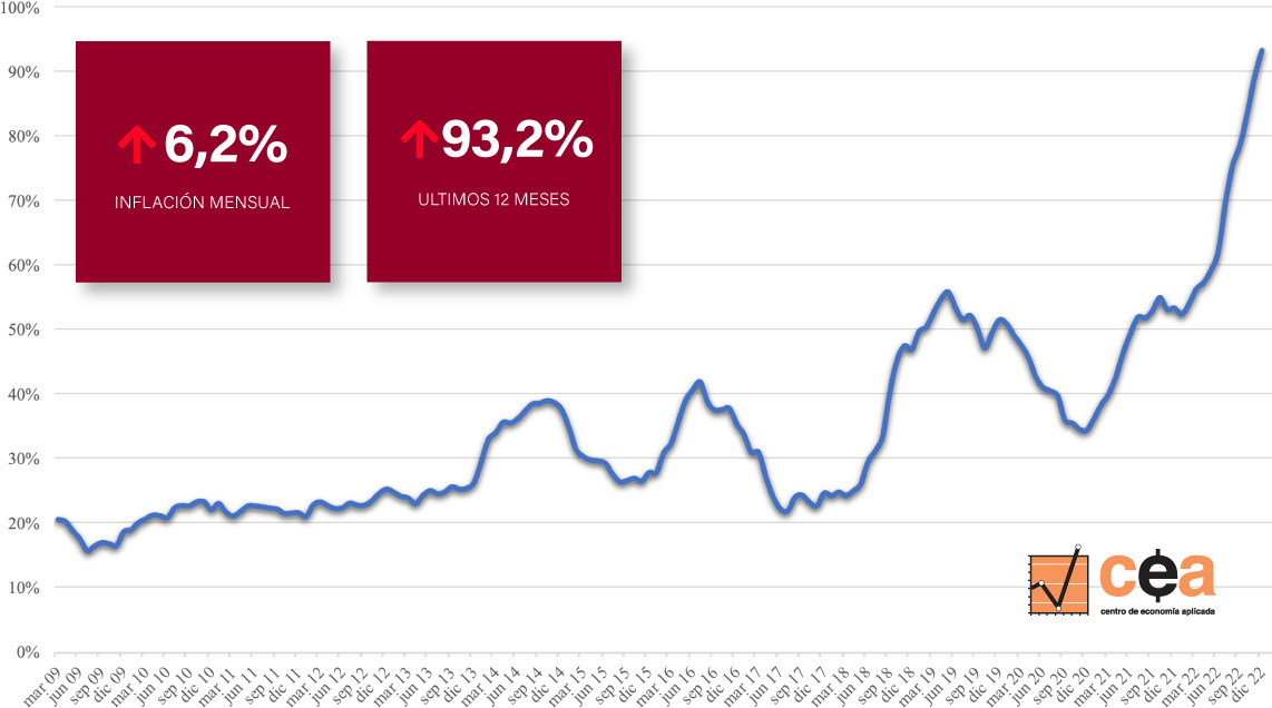 Inflación en la Canasta del Profesional Ejecutivo en diciembre de 2022