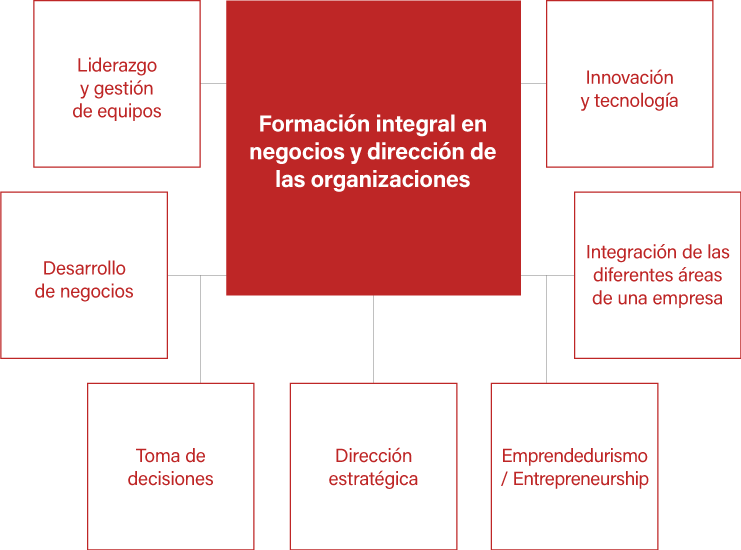 Perfil de nuestros estudiantes - Admisitracion de Empresas