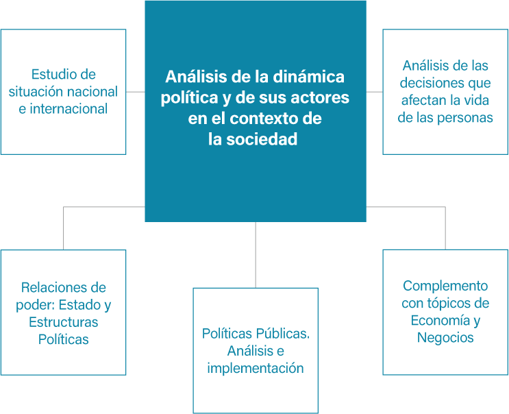 Perfil de nuestros estudiantes Ciencias Politicas