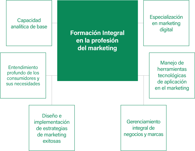Perfil de nuestros estudiantes - Marketing